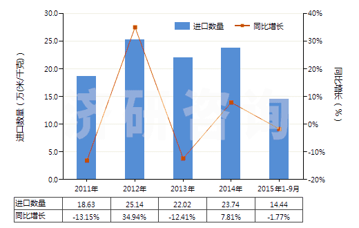 2011-2015年9月中國聚丙烯腈及其變性短纖≥85%的未漂或漂白布(HS55122100)進口量及增速統(tǒng)計 2011-2015年9月中國聚丙烯腈及其變性短纖≥85%的未漂或漂白布(HS55122100)進口量及增速統(tǒng)計